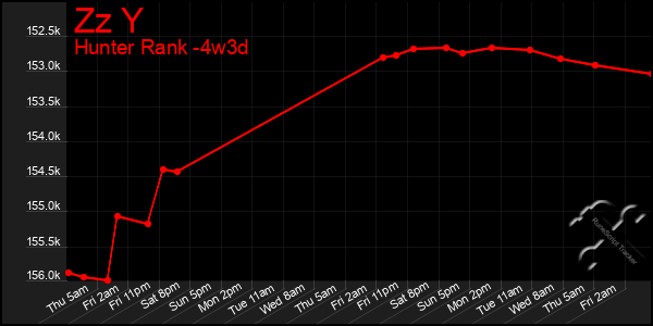 Last 31 Days Graph of Zz Y