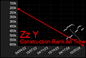 Total Graph of Zz Y