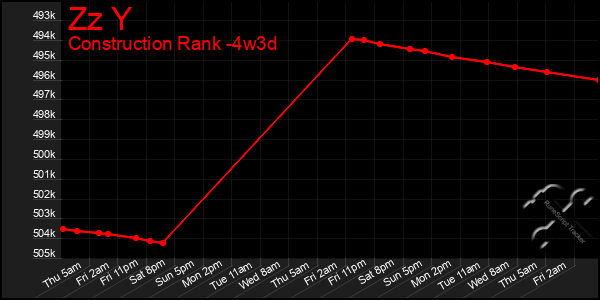 Last 31 Days Graph of Zz Y