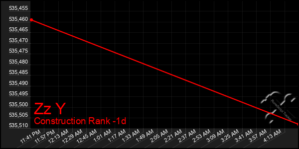 Last 24 Hours Graph of Zz Y