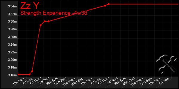 Last 31 Days Graph of Zz Y