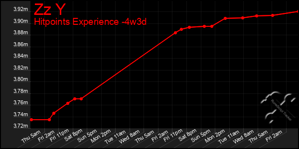 Last 31 Days Graph of Zz Y