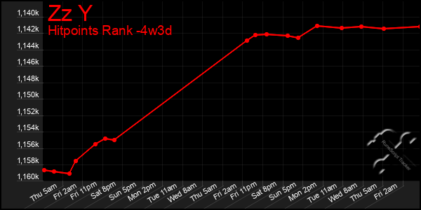 Last 31 Days Graph of Zz Y