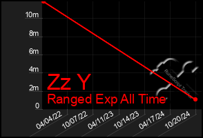 Total Graph of Zz Y