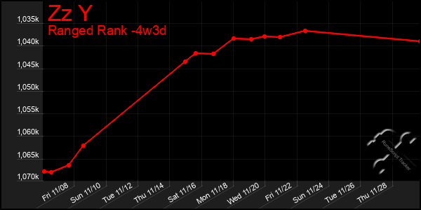 Last 31 Days Graph of Zz Y