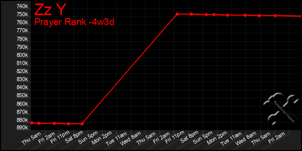 Last 31 Days Graph of Zz Y