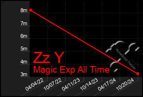 Total Graph of Zz Y