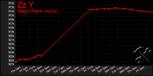 Last 31 Days Graph of Zz Y