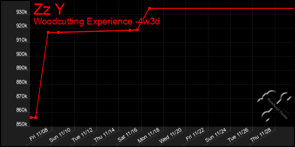 Last 31 Days Graph of Zz Y