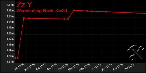 Last 31 Days Graph of Zz Y