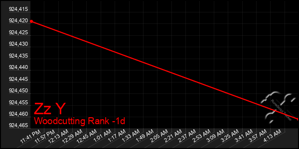 Last 24 Hours Graph of Zz Y