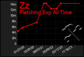 Total Graph of Zz