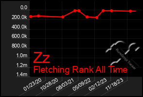 Total Graph of Zz