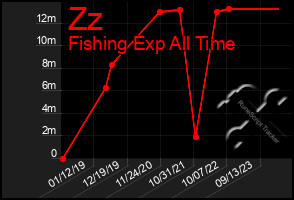 Total Graph of Zz