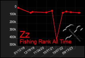 Total Graph of Zz