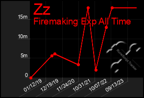 Total Graph of Zz