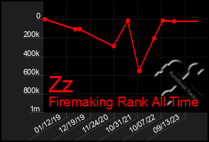 Total Graph of Zz