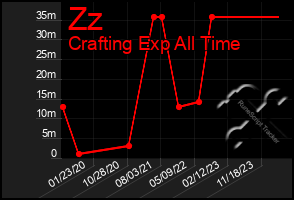 Total Graph of Zz