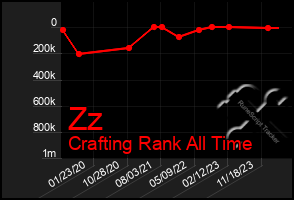 Total Graph of Zz