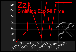 Total Graph of Zz