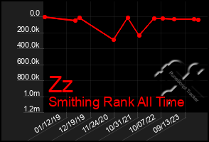 Total Graph of Zz