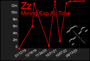 Total Graph of Zz