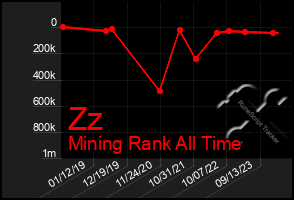 Total Graph of Zz