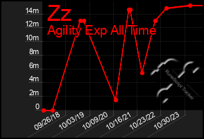 Total Graph of Zz