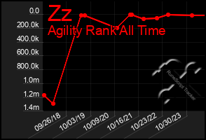 Total Graph of Zz