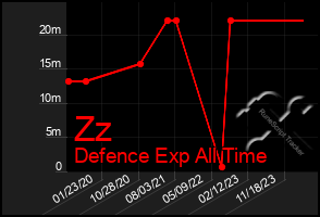 Total Graph of Zz