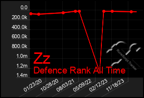 Total Graph of Zz