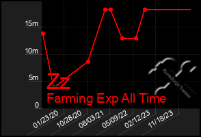 Total Graph of Zz