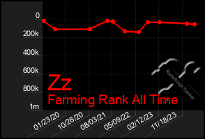 Total Graph of Zz