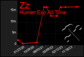 Total Graph of Zz