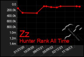 Total Graph of Zz