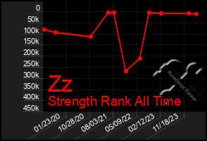 Total Graph of Zz