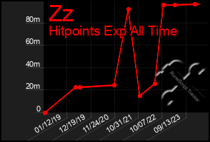 Total Graph of Zz