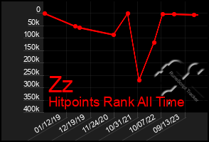 Total Graph of Zz