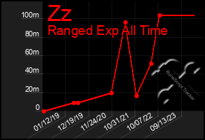 Total Graph of Zz