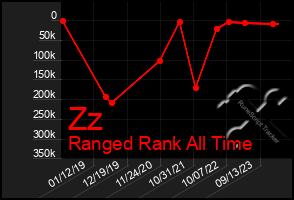 Total Graph of Zz