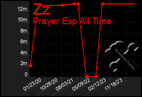 Total Graph of Zz