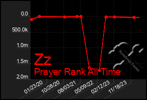 Total Graph of Zz