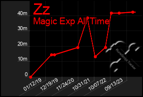 Total Graph of Zz