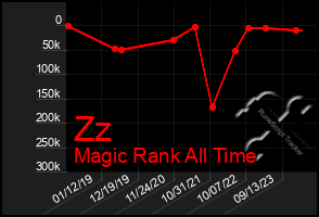 Total Graph of Zz