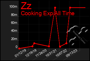 Total Graph of Zz