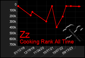 Total Graph of Zz