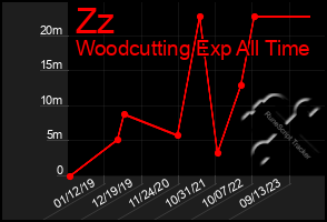 Total Graph of Zz