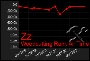 Total Graph of Zz