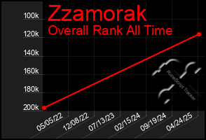 Total Graph of Zzamorak
