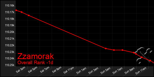 Last 24 Hours Graph of Zzamorak